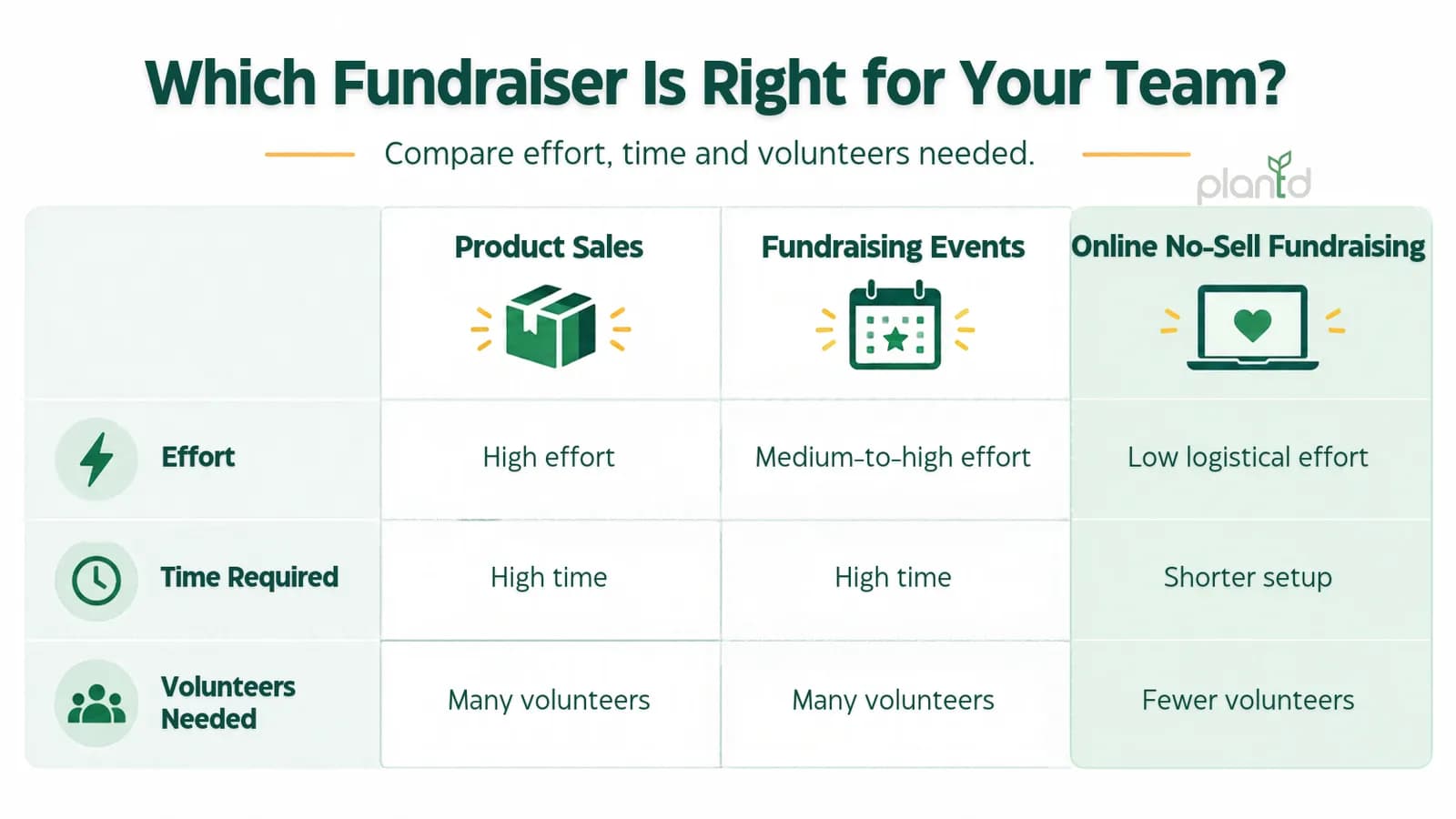 Comparison of product sales, events and online no-sell youth sports fundraisers by effort and net raised