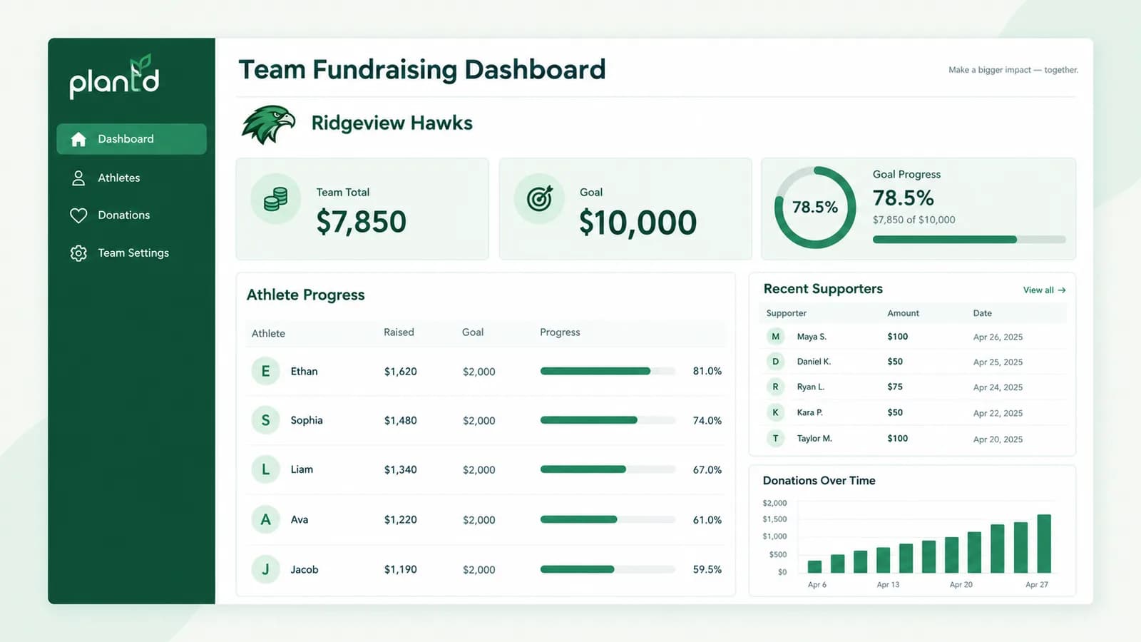 Team fundraising dashboard tracking progress toward a goal