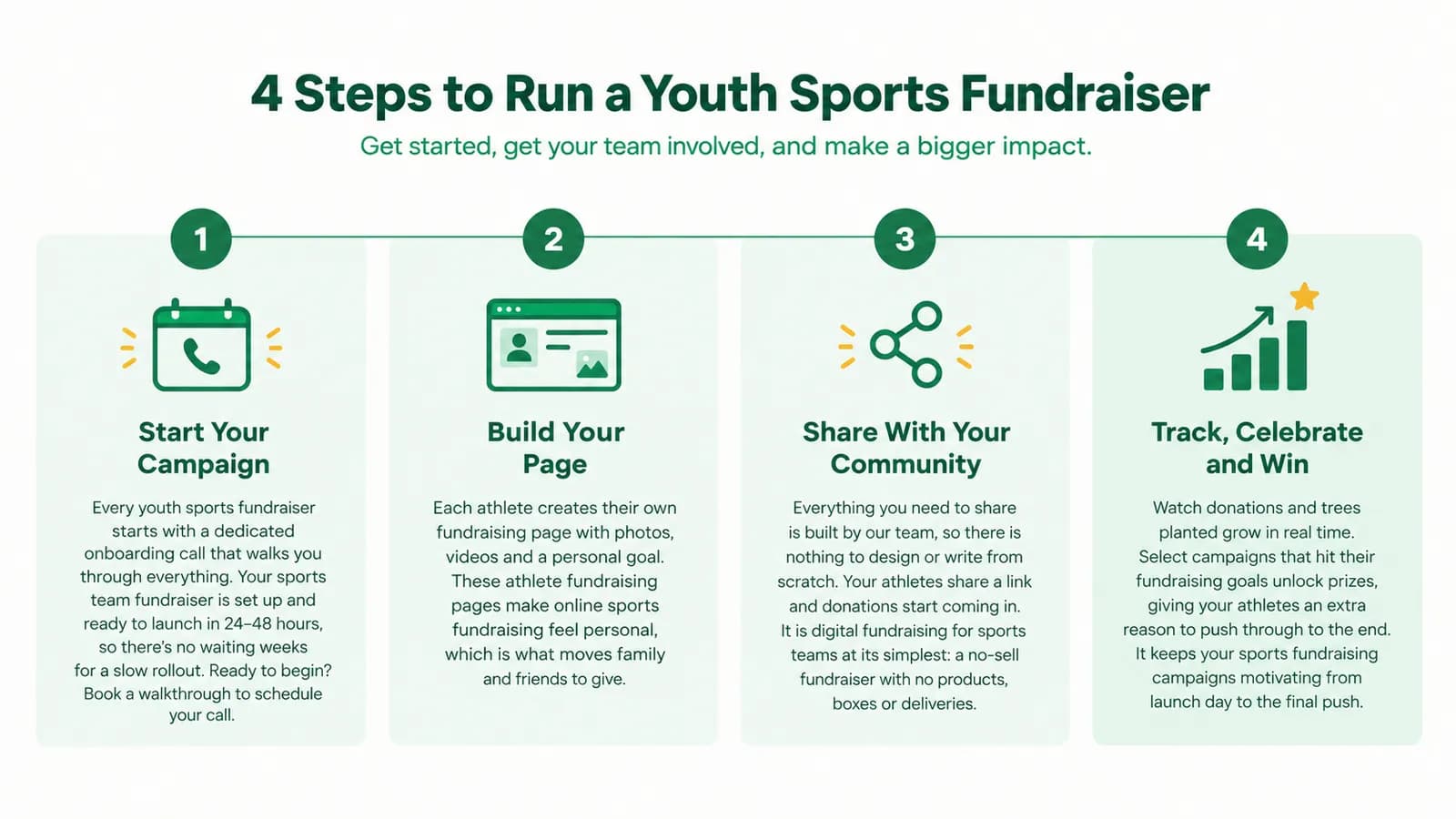 Four steps to run a youth sports fundraiser: start, build, share, track and win